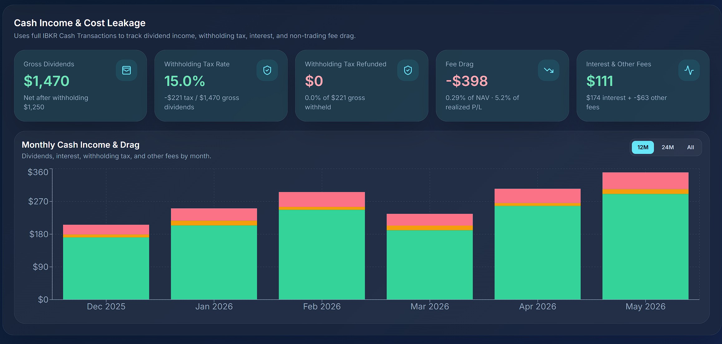 Cash income and cost leakage — dividends, withholding tax, fees