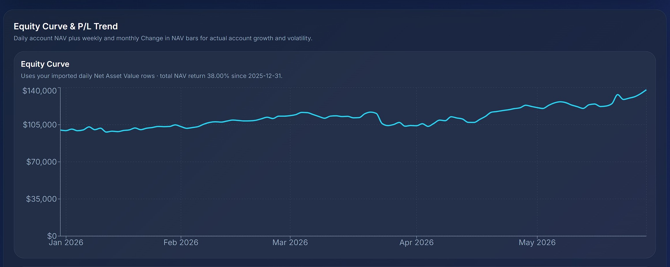 Daily equity curve built from your imported NAV history